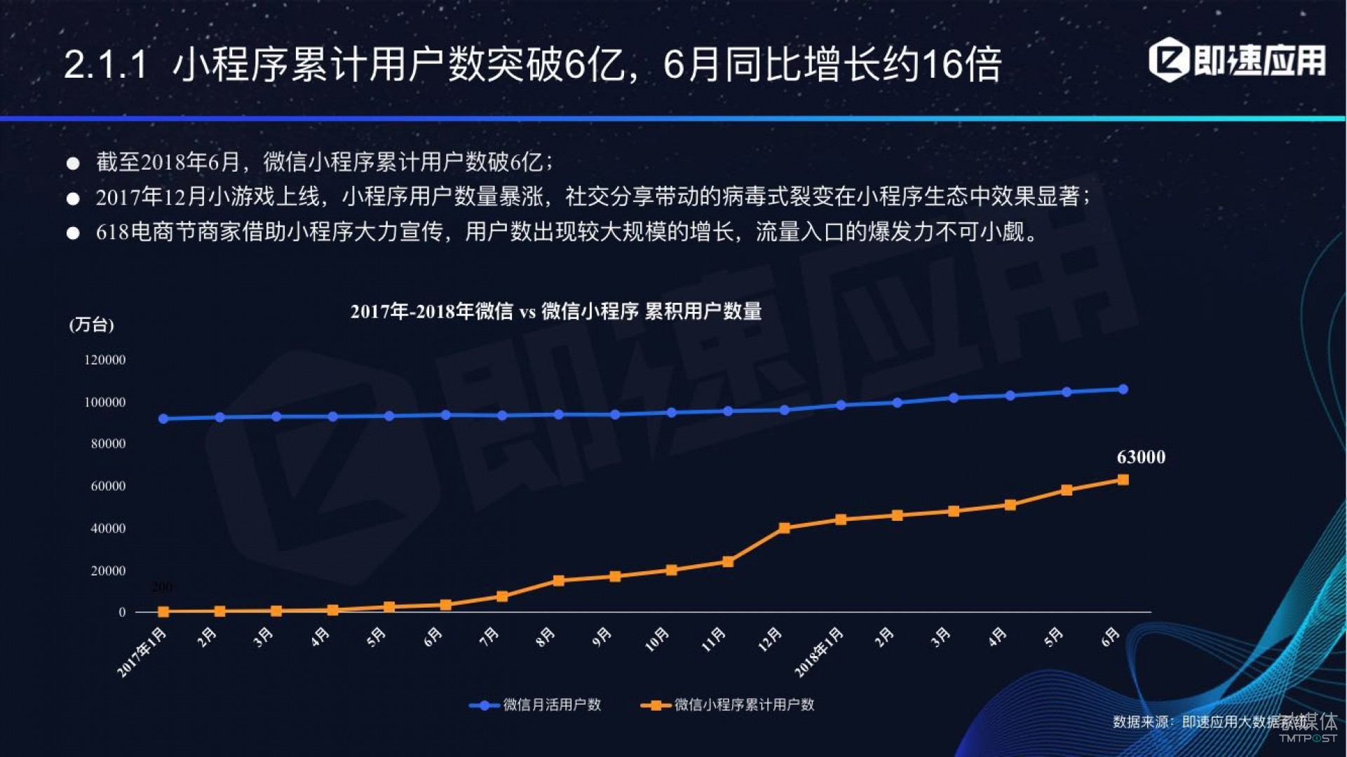 微信小程序年中報告:用戶超6億,電商流量暴增,小游戲后勁不足 微信小程序年中報告:用戶超6億,電商流量暴增,小游戲后勁不足