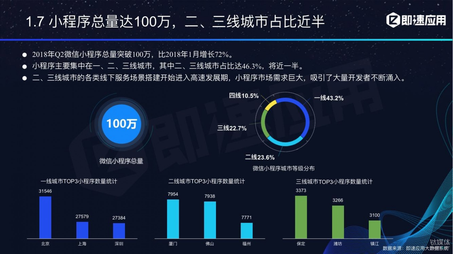 微信小程序年中報告:用戶超6億,電商流量暴增,小游戲后勁不足 微信小程序年中報告:用戶超6億,電商流量暴增,小游戲后勁不足
