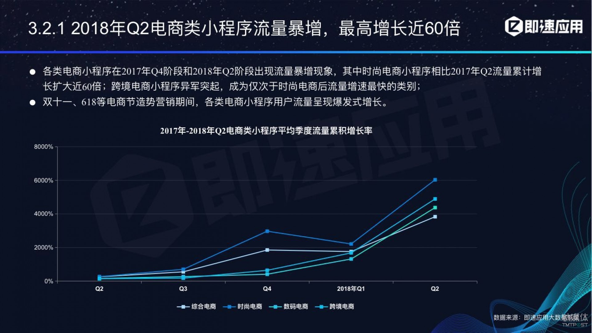 微信小程序年中報告:用戶超6億,電商流量暴增,小游戲后勁不足 微信小程序年中報告:用戶超6億,電商流量暴增,小游戲后勁不足